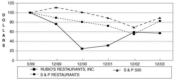 (PERFORMANCE GRAPH)